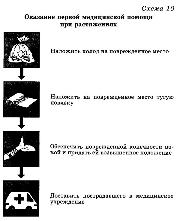 Растяжение действия при оказании первой помощи. Схема оказания первой помощи при растяжении. Оказание первой помощи при разрывах связок и мышц. Оказание ПМП при растяжении. Схема оказания первой медицинской помощи при растяжениях.