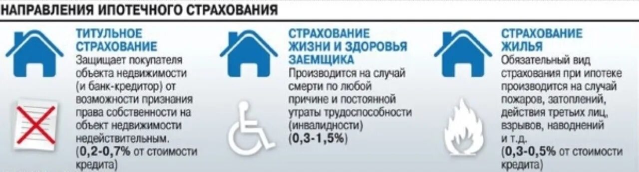 Что дает страхование ипотеки