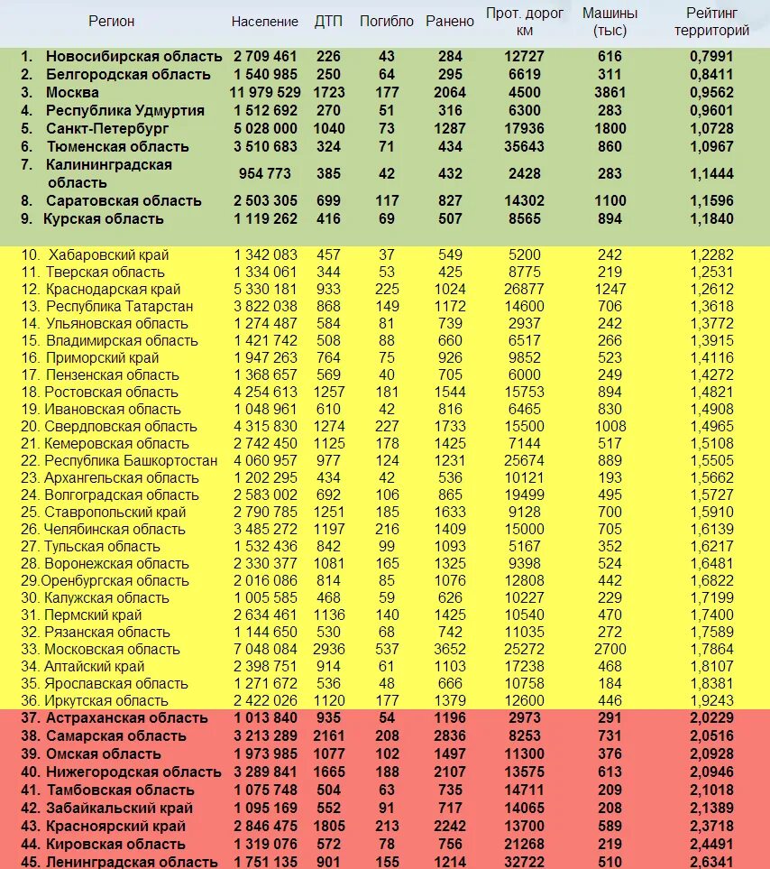 790 область. Рейтинг безопасности. Список регионов России по безопасности. Рейтинг самых безопасных регионов России. Список самых плохих дорог в России.