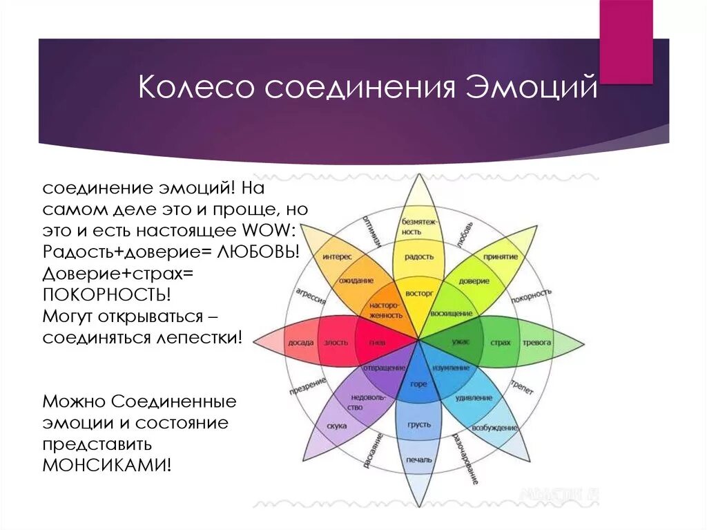 Колесо ощущений. Колесо ощущений