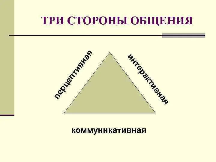 Три стороны общения. Стороны общения в психологии. Три стороны общения в психологии. Охарактеризуйте три стороны общения. Выделите взаимосвязанные стороны общения