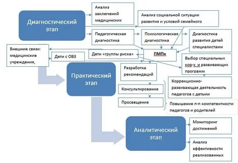Методики диагностики детей с овз