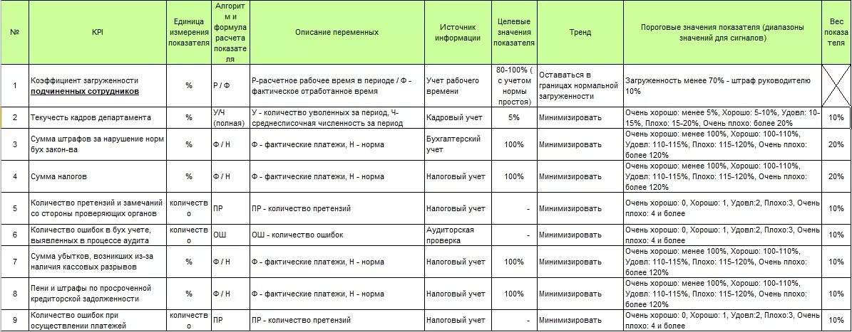 Ключевые показатели эффективности (KPI) бухгалтерии. Ключевые показатели эффективности бухгалтерии примеры. Ключевые показатели эффективности KPI для производственной компании. Ключевые показатели эффективности бухгалтера KPI. Kpi примеры показателей