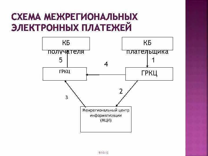 Организации электронных расчетов. Схемы электронных платежей. Схема проведения платежей. Внутрирегиональные и межрегиональные электронные платежи. Межрегиональные электронные расчеты.