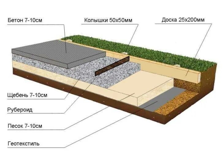 Какие слои под тротуарную плитку. Схема армирования бетонной дорожки. Схема укладки бетонной дорожки. Устройство садовых дорожек из бетона схема. Технология заливки бетонных дорожек.