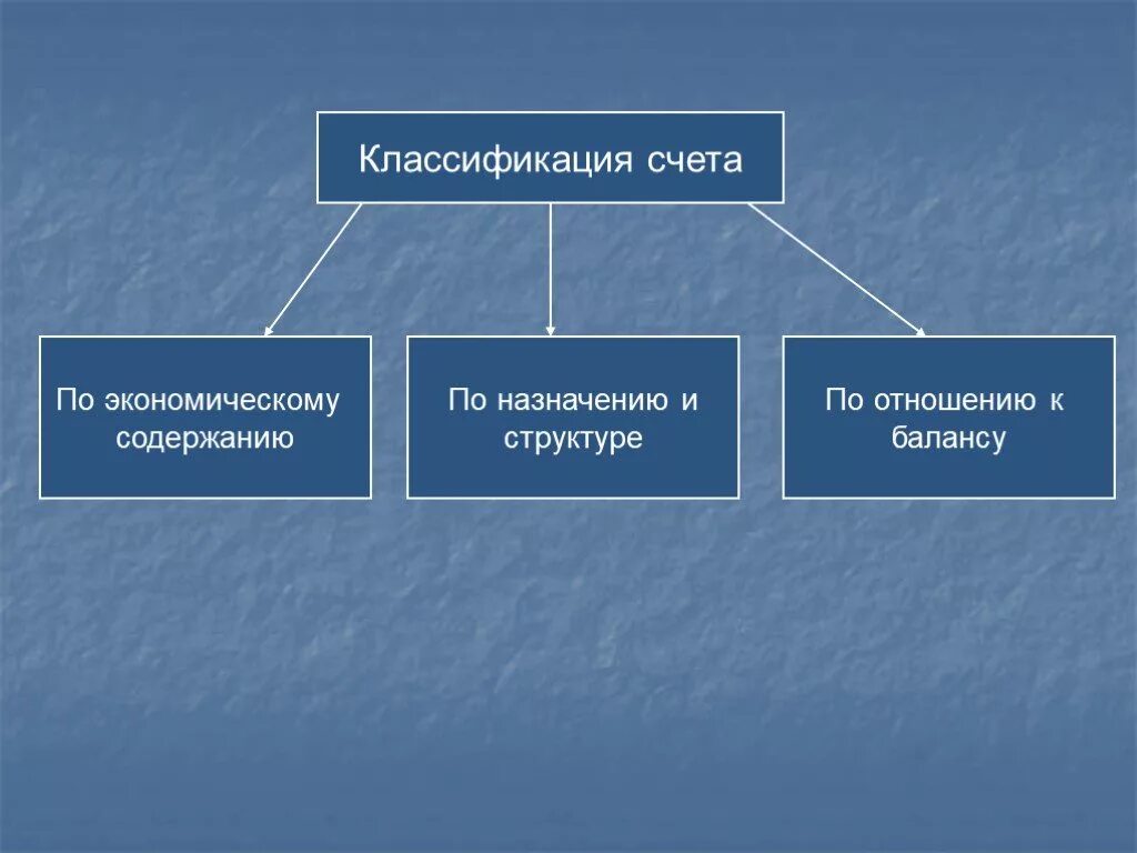 Назначения счетов бухгалтерского учета. По экономическому содержанию счета делятся на. Счета классификации по экономическому содержанию. Классификация счетов по экономическому содержанию и назначению. Счета по экономическому содержанию подразделяются на.