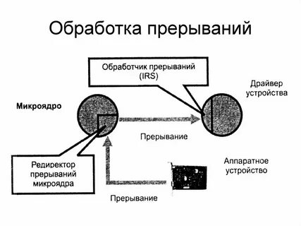 Механизм прерываний