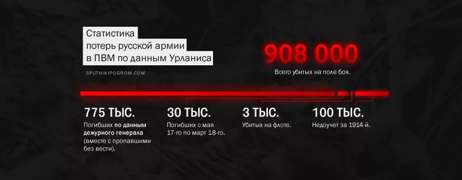 Сколько потерь сегодня. Потери России в 1 мировой войне. Статистика потерь. Статистика потерь в первой мировой войне. Статистика потерь в войнах.