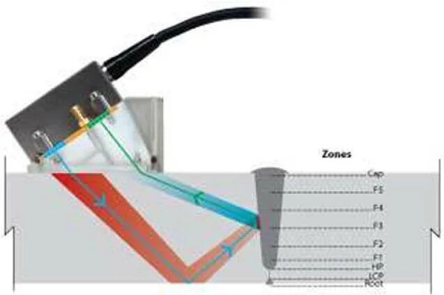 Кольцевой контроль. NDT Pipeline Inspection System Weld Map. Системы АУЗК Pipe Wizzard.