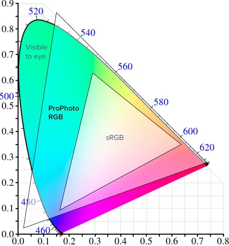 Какое цветовое пространство. Цветовое пространство rgb. цветовой охват rgb. цветовой охват srgb. цветовое пространство srgb.