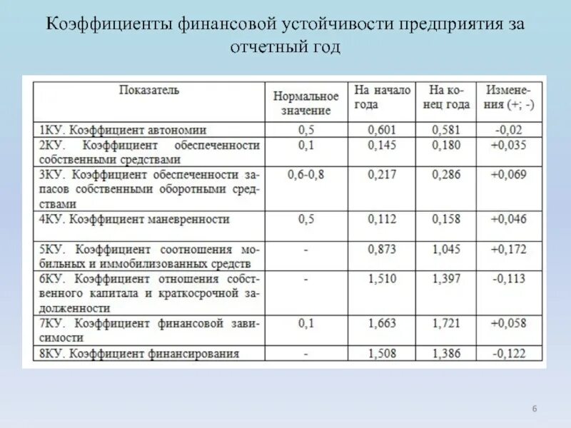 Показатели фин устойчивости формулы. Баланс формула показатели финансовой устойчивости. Показатели оценки фин устойчивости предприятия. Анализ финансовой устойчивости предприятия формулы. Как определить отчетный год