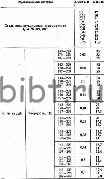 глубина резания отрезных резцов. таблица режимов резания токарной обработки. глубина резания при наружном точении это. режимы резания канавок. режимы резания обозначения.