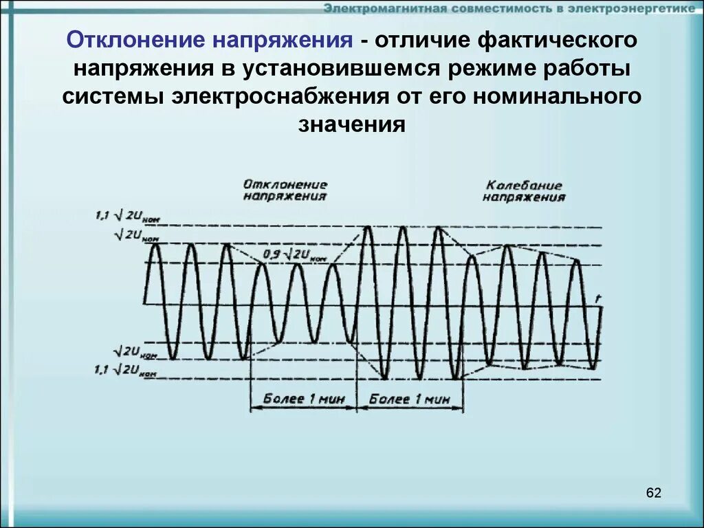 Отклонение напряжения. График отклонения напряжения. Допуск напряжения. Допуск сетевого напряжения.