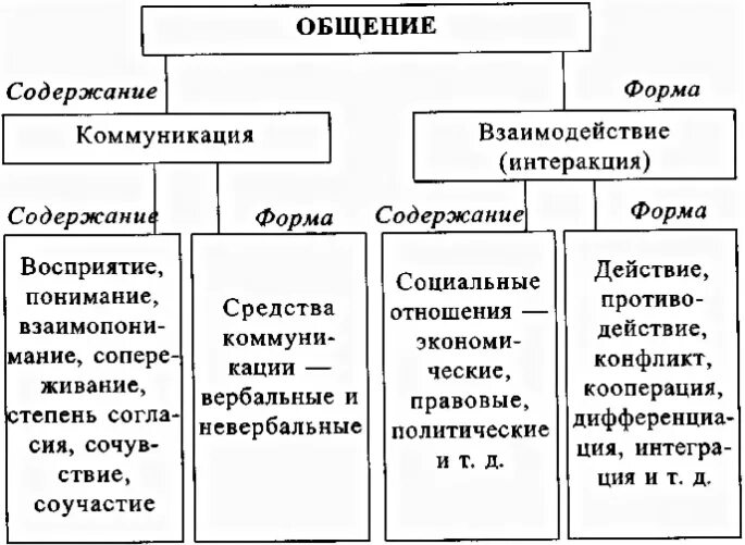 Виды общения структура общения функция общения. Психологическая схема структуры общения это. виды общения схема. содержание формы и механизмы общения. таблица форма общения способы общения средства общения.