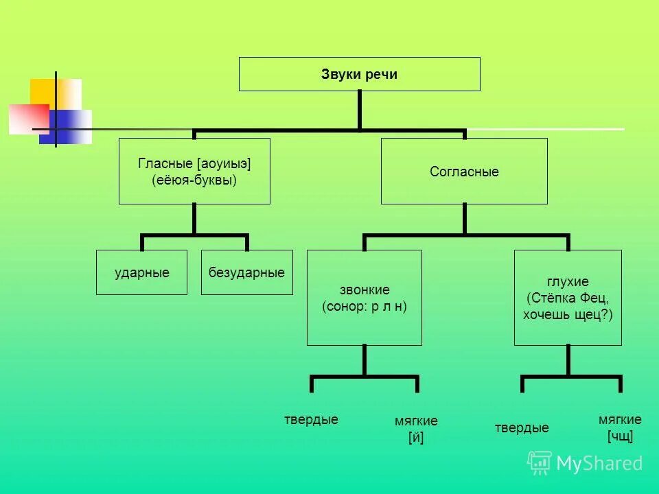 Главные звуки делятсч на. Гласные звуки делятся на. Классификация гласных и согласных звуков 1 класс. На какие группы делятся звуки речи. «классификация согласных звуков речи».
