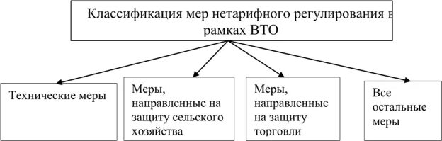 Особенности нетарифного регулирования. Особенности нетарифного регулирования