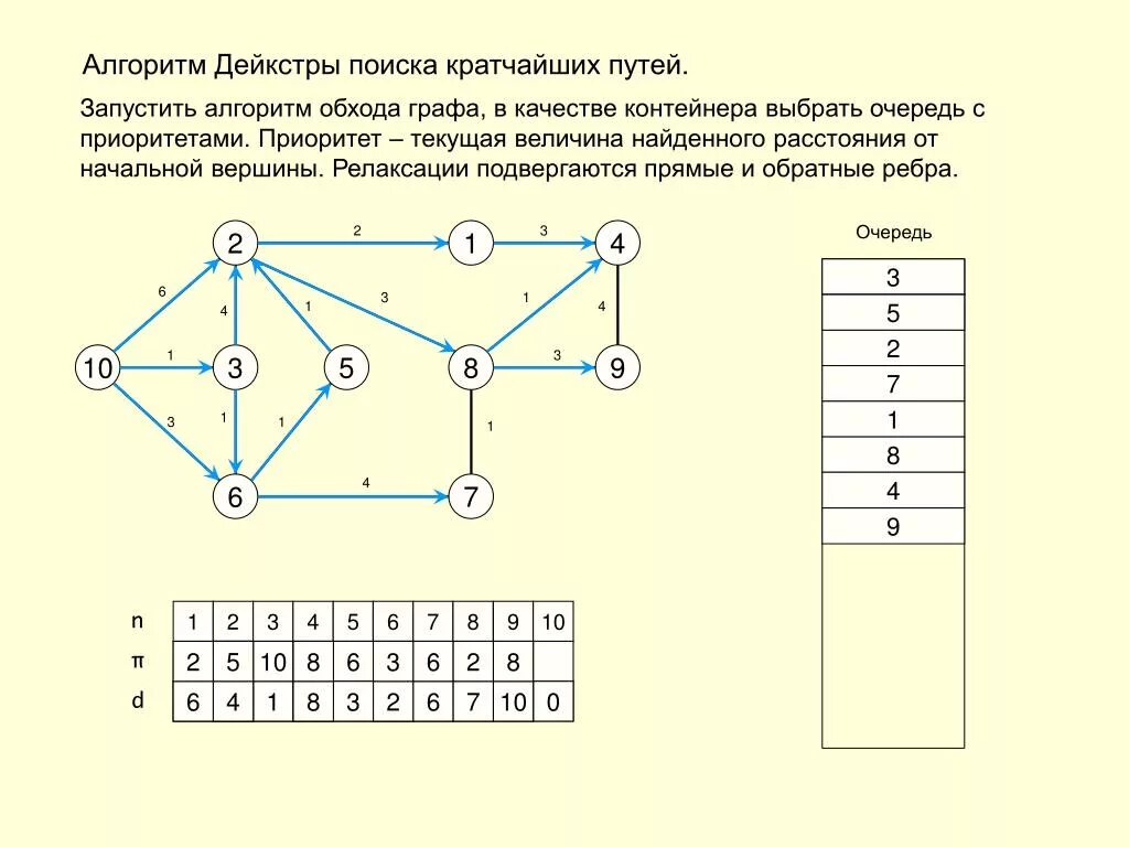 Алгоритмы нахождения пути