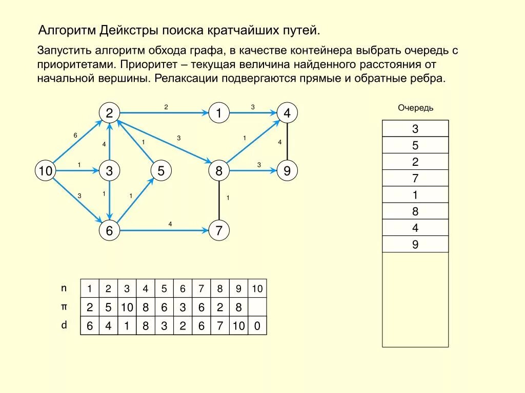 Выполните задания по рисунку найдите цепь графа. Дерево кратчайших путей алгоритм Дейкстры. Матрица смежности графа. Алгоритм Дейкстры матрица смежности.