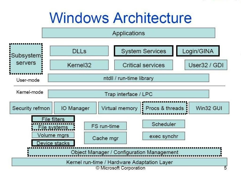 Windows system state. Архитектура операционной системы windows 10. архитектура windows nt. архитектура ядра windows. архитектура ос виндовс.