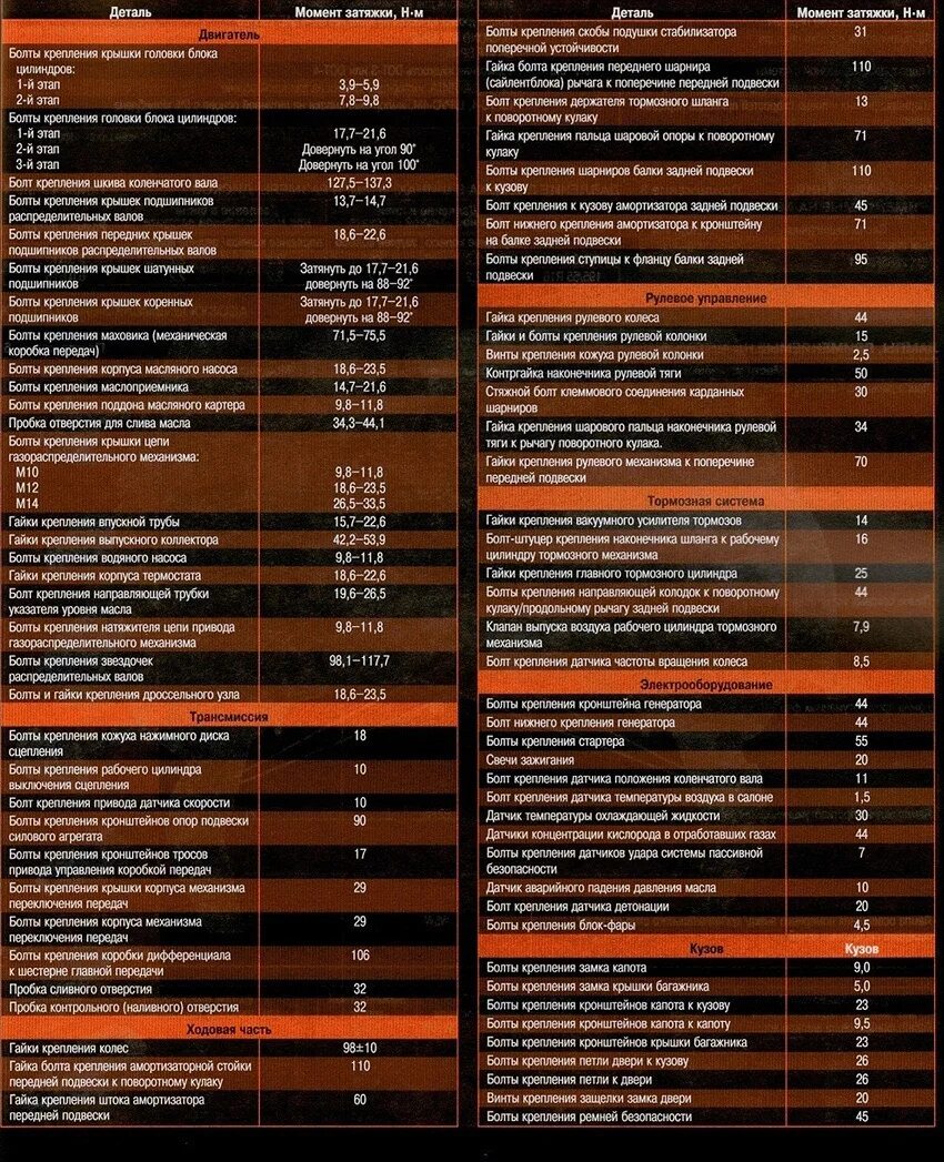 Момент затяжки болтов киа рио. Момент затяжки коленвала Киа СИД 1.6. Момент затяжки болтов сцепления Киа Рио 3. Момент затяжки колесных гаек Киа Спортейдж 2. Момент затяжки Шатунов Киа спектра 1.6.