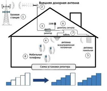Как подключить усилитель сотовой связи и интернета
