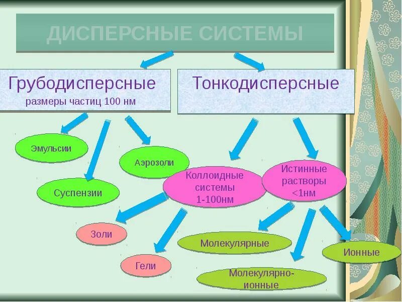 Типы дисперсионных систем