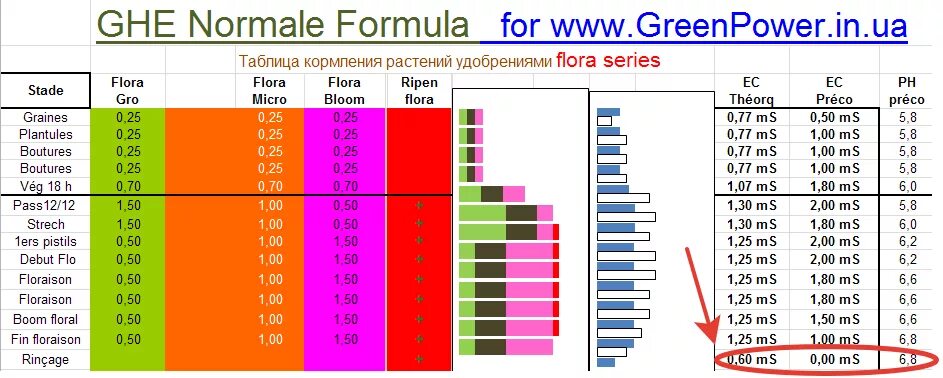 Ghe таблица для конопли. Таблица кормления ghe Flora Series. Ghe удобрения таблица для автоцветов. Ghe таблица для кокоса.