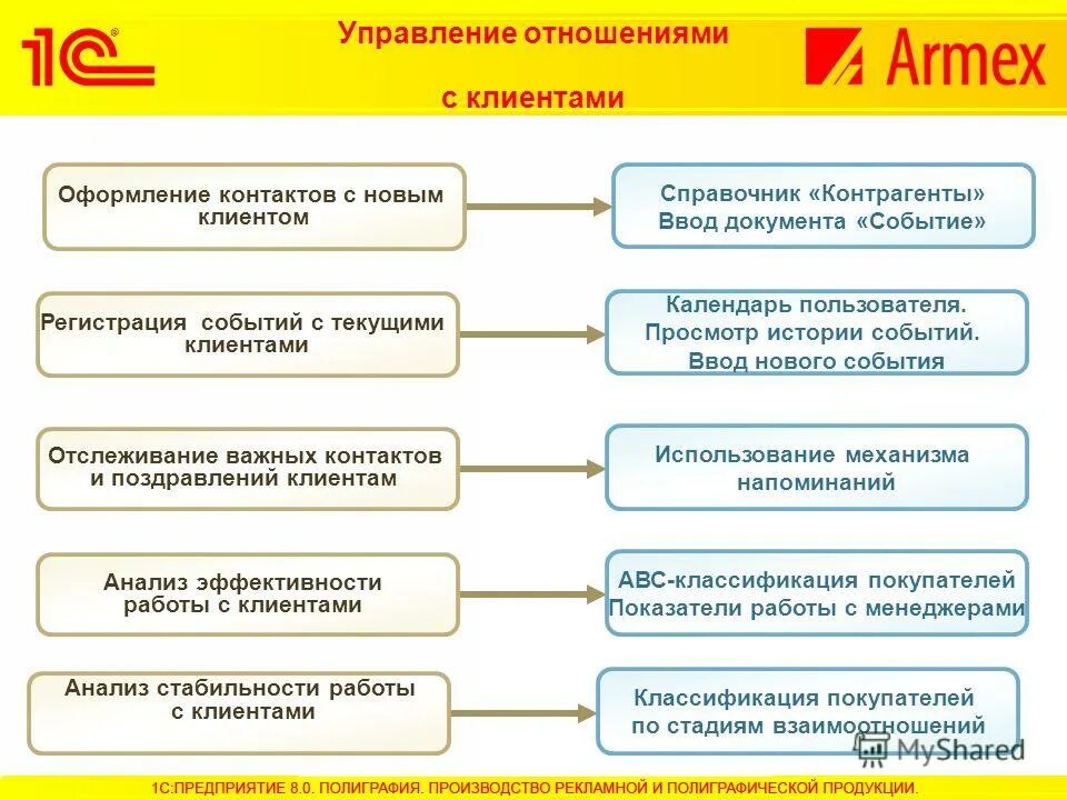 Типовой бизнес-процесс crm-маркетинга. План организации отдела продаж. Поиск новых клиентов менеджера по продажам. Менеджер отдела продаж. Интеграция crm системы.