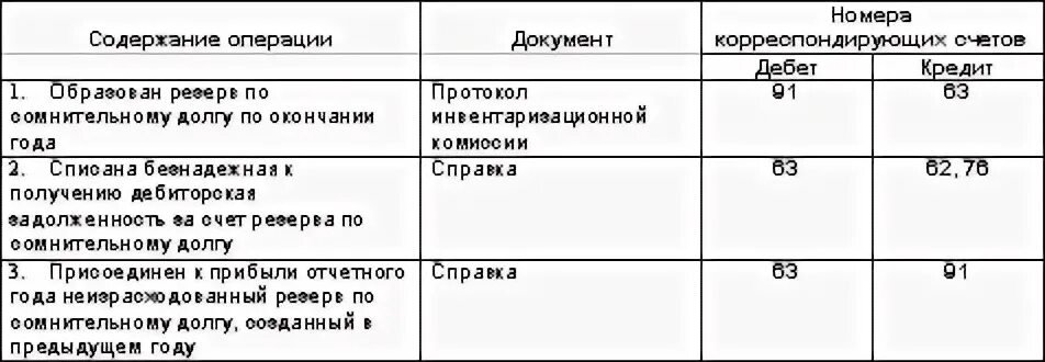 Счет 63 в бухгалтерском учете проводки. Создание резерва по сомнительным долгам проводки. Списан резерв по сомнительным долгам проводка. Основные проводки резервам по сомнительным долгам. Счет 63 резервы