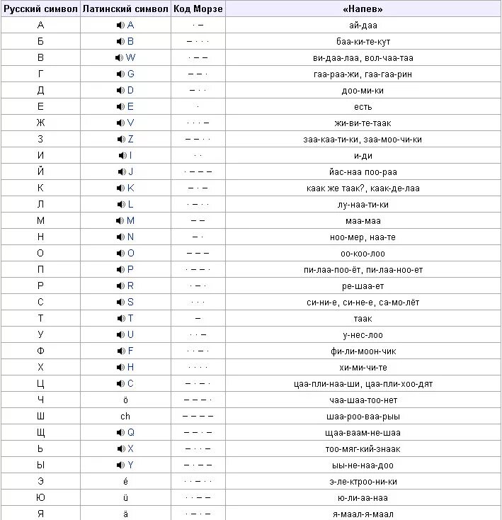 Азбука морзе перевести на русский. Мнемоническая таблица Азбука Морзе. Таблица азбуки Морзе с напевами. Морзе Азбука русская напев. Азбука Морзе напевы букв.