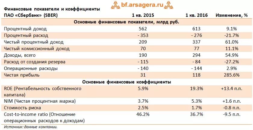 Отчетность пао сбербанк. Динамика финансовых показателей ПАО Сбербанк. Финансовые показатели ПАО Сбербанк. Доходы банка. Сбер финансовые показатели по годам.