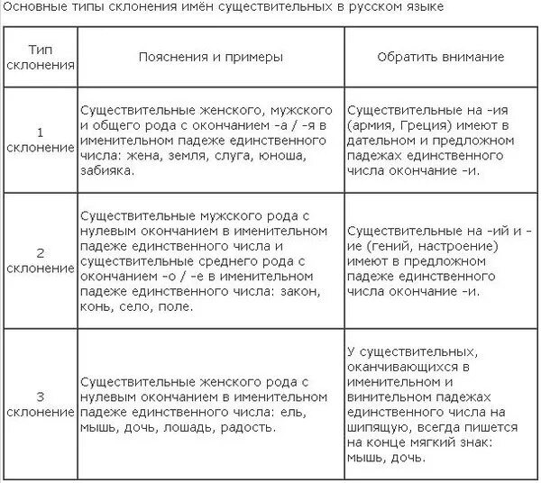 Опорные слова для проверки существительных. Таблица опорных слов. Опорные слова склонений. Опорные слова склонений существительных. Опорные слова 2 склонения.