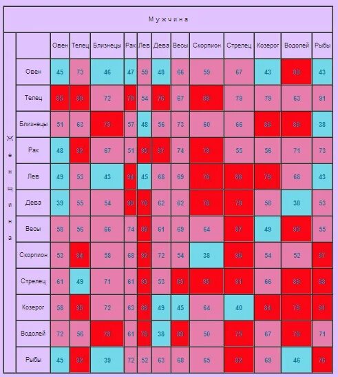 Таблица схожести знаков зодиака. Совместимость по знакам зодиака. Таблица совместимости по знакам зодиака. Табличка совместимости знаков зодиака. Лев стрелец совместимость процент