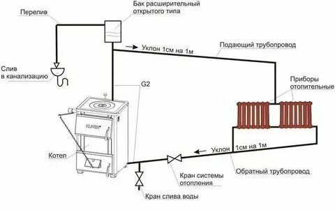 Заполнить закрытую систему отопления
