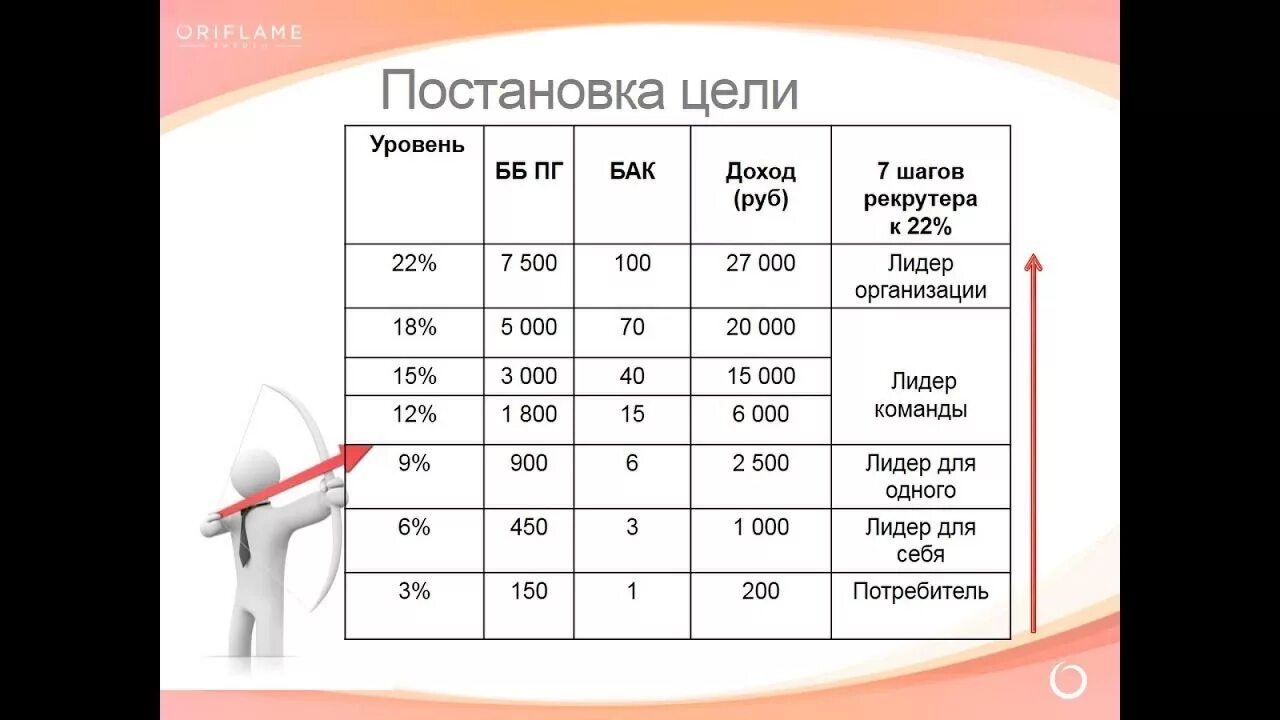 Структура Орифлейм. Маркетинг план компании Орифлейм. Маркетинг ИЛПН еомпании ори. План роста Орифлейм. Сколько человек должно быть в группе