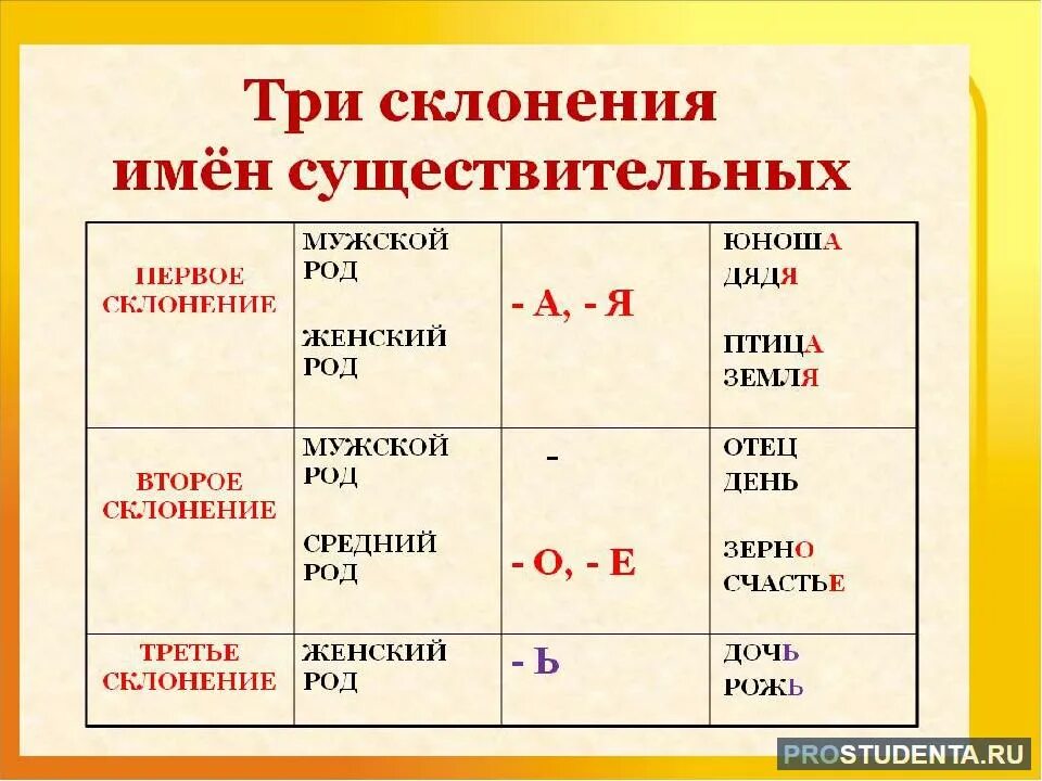 Способ какое склонение. Таблица склонений. 1 Склонение существительных в русском языке таблица 4. Склонение существительных 4 класс русский язык таблица. Три склонения имён существительных 4 класс таблица.
