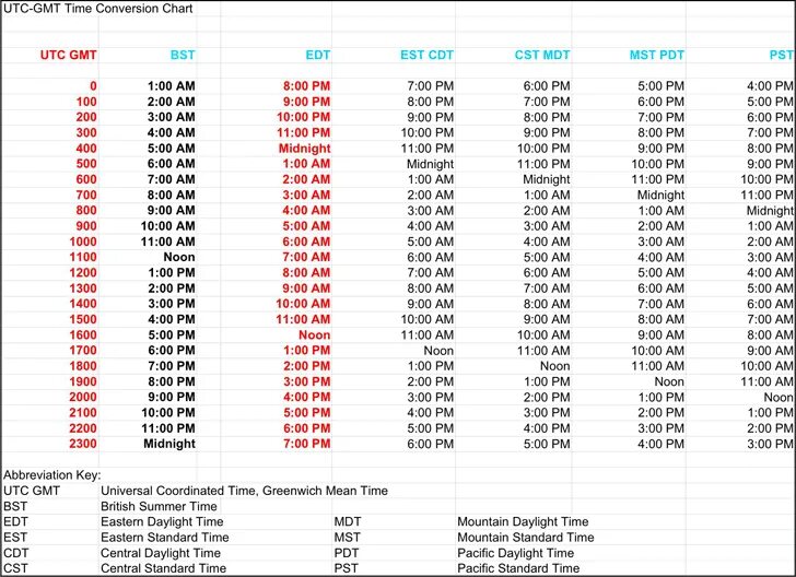 Перевести UTC В GMT. UTC таблица. Таблица GMT. GMT время.