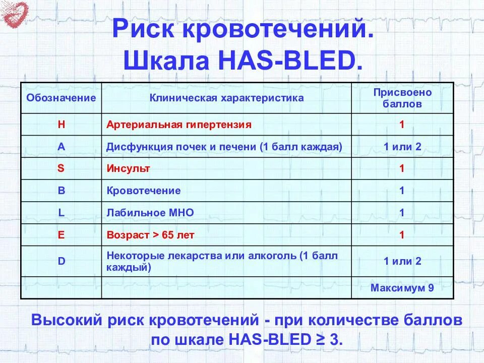 Риск кровотечений has-Bled 2 балла. Риск кровотечения по шкале has-Bled. Шкала оценки риска кровотечений has Bled. Шкала оценки риска кровотечений при фибрилляции предсердий.