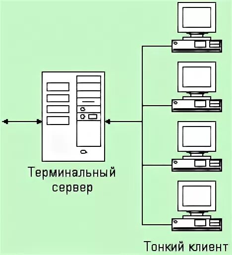 Архитектура терминал главный компьютер. Архитектура терминал главный компьютер