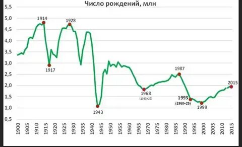 Демографическая яма