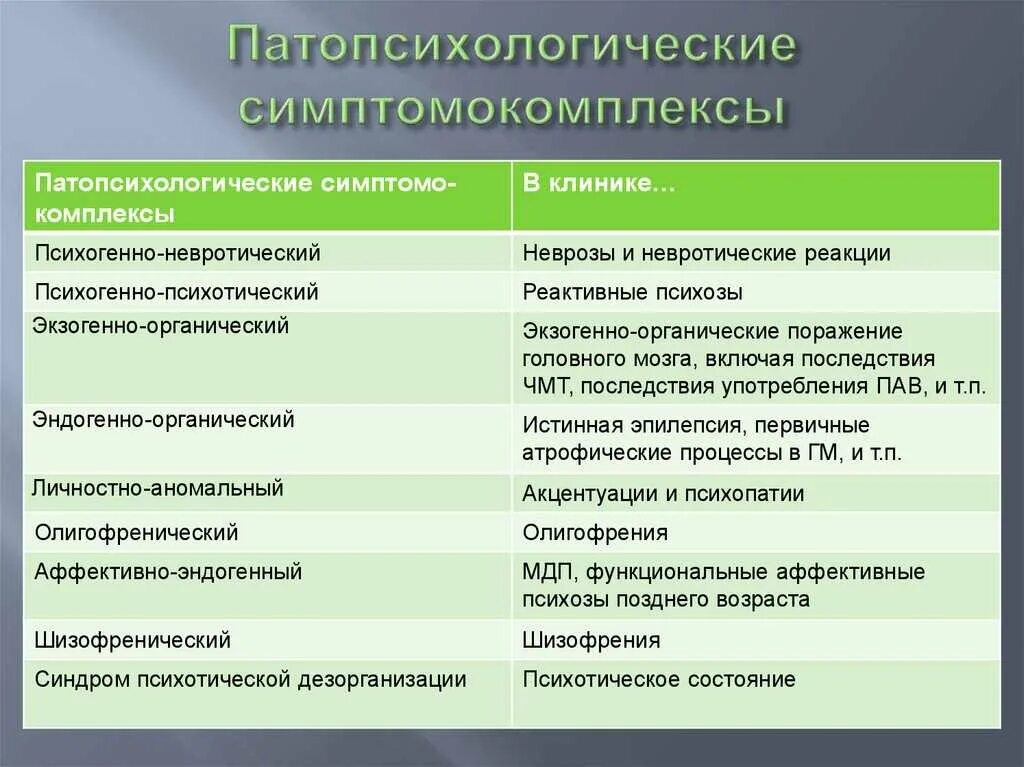 Синдромы психических нарушений. Патопсихологические симптомокомплексы. Патопстхологические с ндромы. Синдромы в патопсихологии. Основные патопсихологические синдромы.