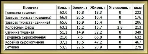 Пищевая ценность говядины в 100 граммах. Говядина пищевая ценность в 100. Печень говяжья микроэлементы таблица. Пищевая ценность содержание в 100 грамм мяса. Белка в 100 г говядины.
