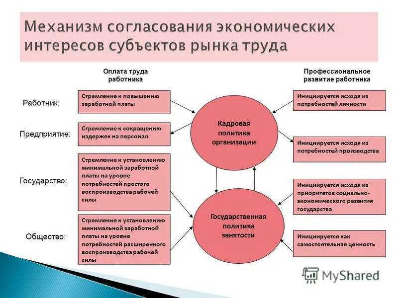 Деятельности интересам организации и его. Механизм формирования экономических интересов. Экономические интересы государства. Субъекты экономических интересов. Экономические интересы схема.