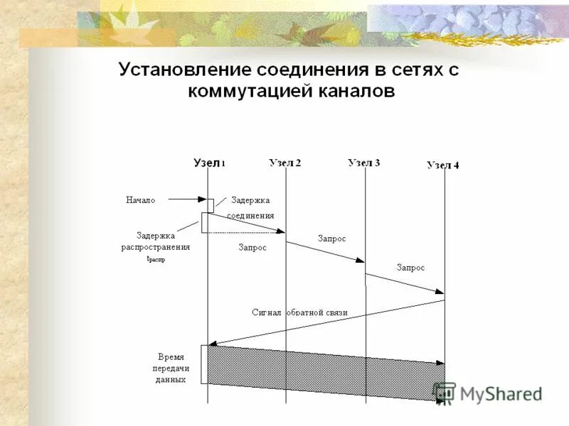 Передача сигналов линиям связи. Задержка распространения. Задержка распространения сигнала. Основные проблемы построения сетей. Основные проблемы при построении сетей.