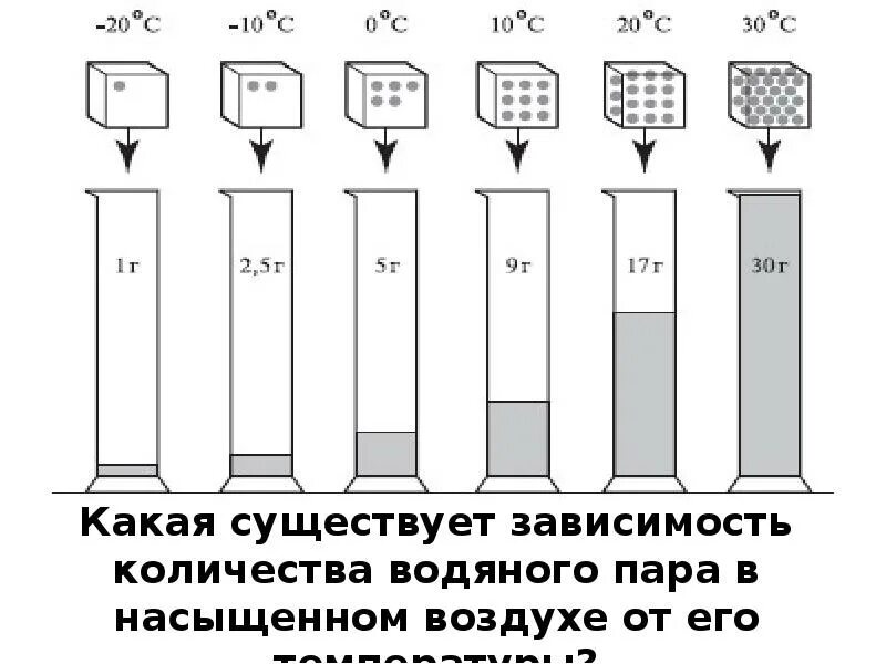 Количество атмосферных осадков зависит от температуры воздуха. Классификация атмосферных осадков. составить схему виды атмосферных осадков. атмосферные осадки виды.