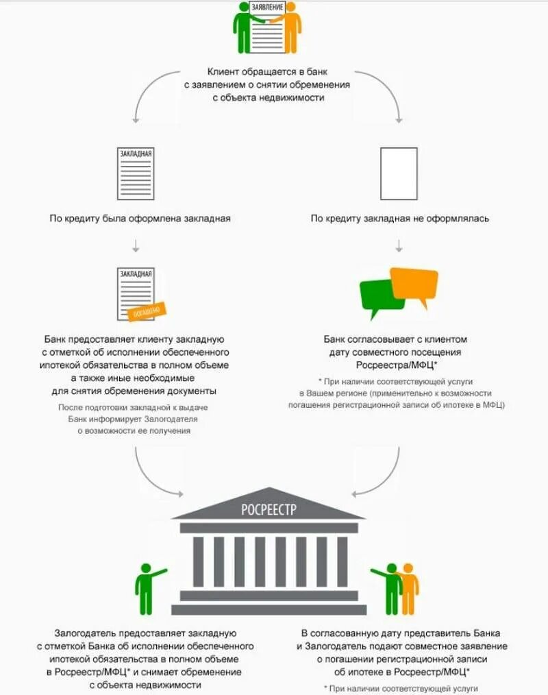 Ипотечный процесс. Снятие обременения с квартиры. Снятие обременения с имущества. После погашения ипотеки. Снятие обременения схема.