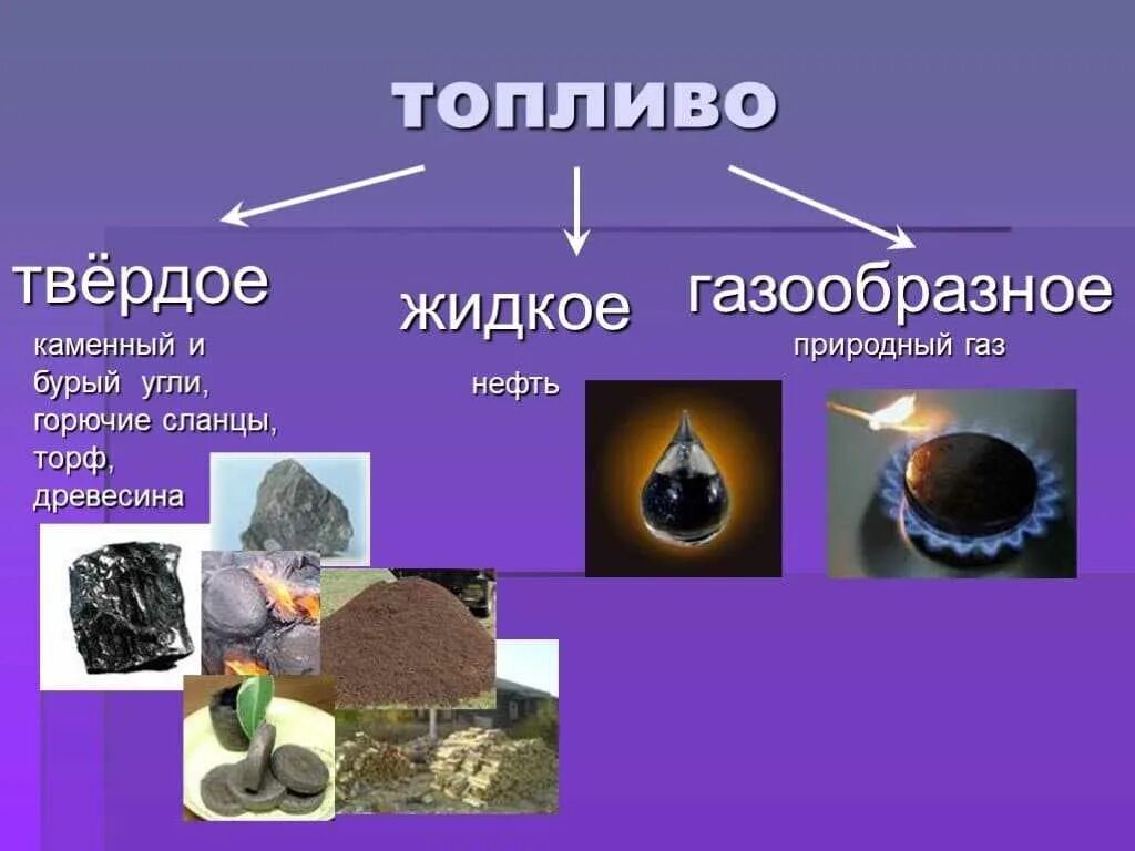 Виды топлива. Топливо твердое жидкое газообразное. Виды твердого топлива. Виды жидкого топлива. В газообразном состоянии энергия