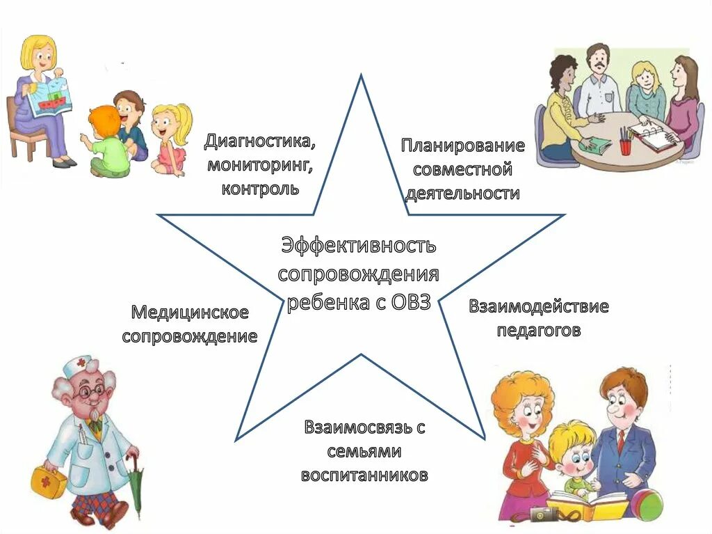 Психологическое сопровождение детей в семье. Взаимодействие с родителями детей с ОВЗ. Дети с ОВЗ схема. Дети с ОВЗ педагогика. Модель взаимодействия специалистов с семьей ребенка с ОВЗ.