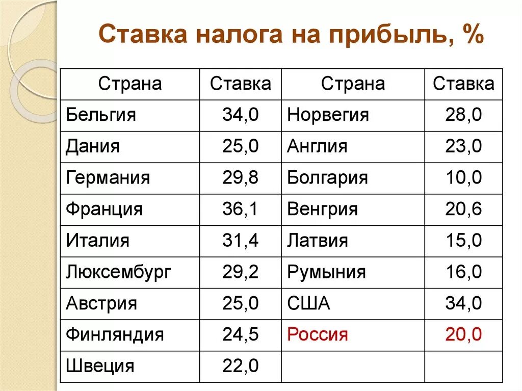 Ндфл в германии. Ставка НДФЛ В США. Ставка налога на прибыль в Германии. Ставка налога на прибыль в США. Ставка подоходного налога и налога на прибыль в США.