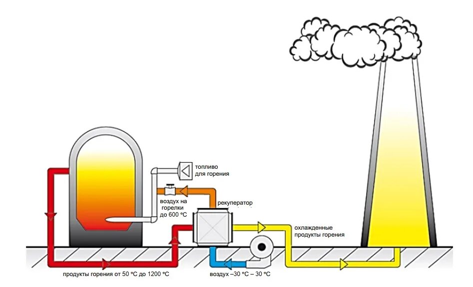 Воздух воздух использует тепло воздуха. Принципиальная схема котла утилизатора. Схема системы рекуперации теплового котла. Схема установки утилизации теплоты дымовых газов. Котел утилизатор дымовых газов схема.